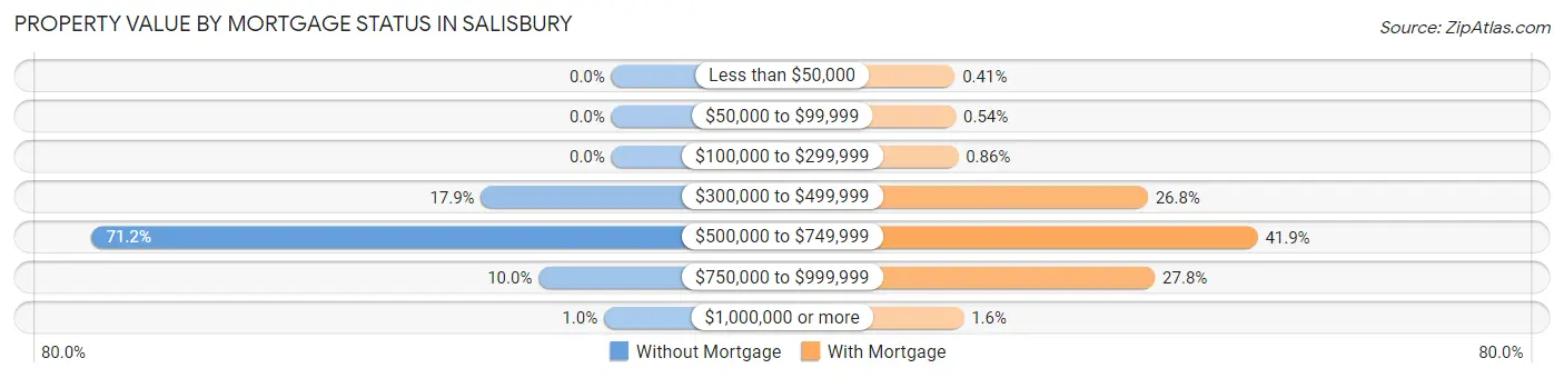 Property Value by Mortgage Status in Salisbury