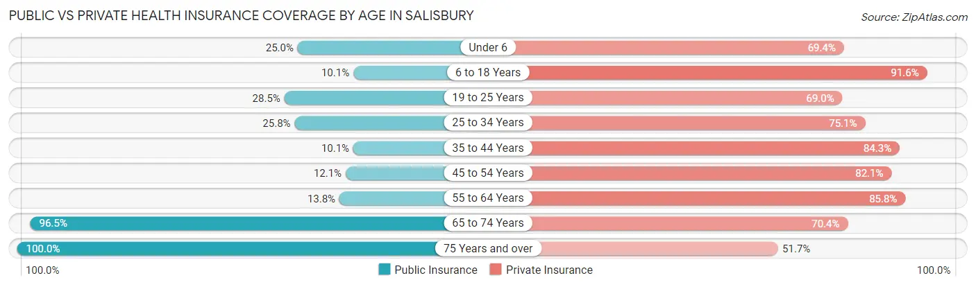 Public vs Private Health Insurance Coverage by Age in Salisbury