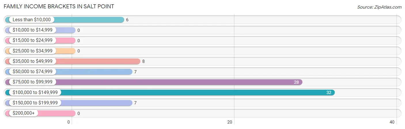 Family Income Brackets in Salt Point