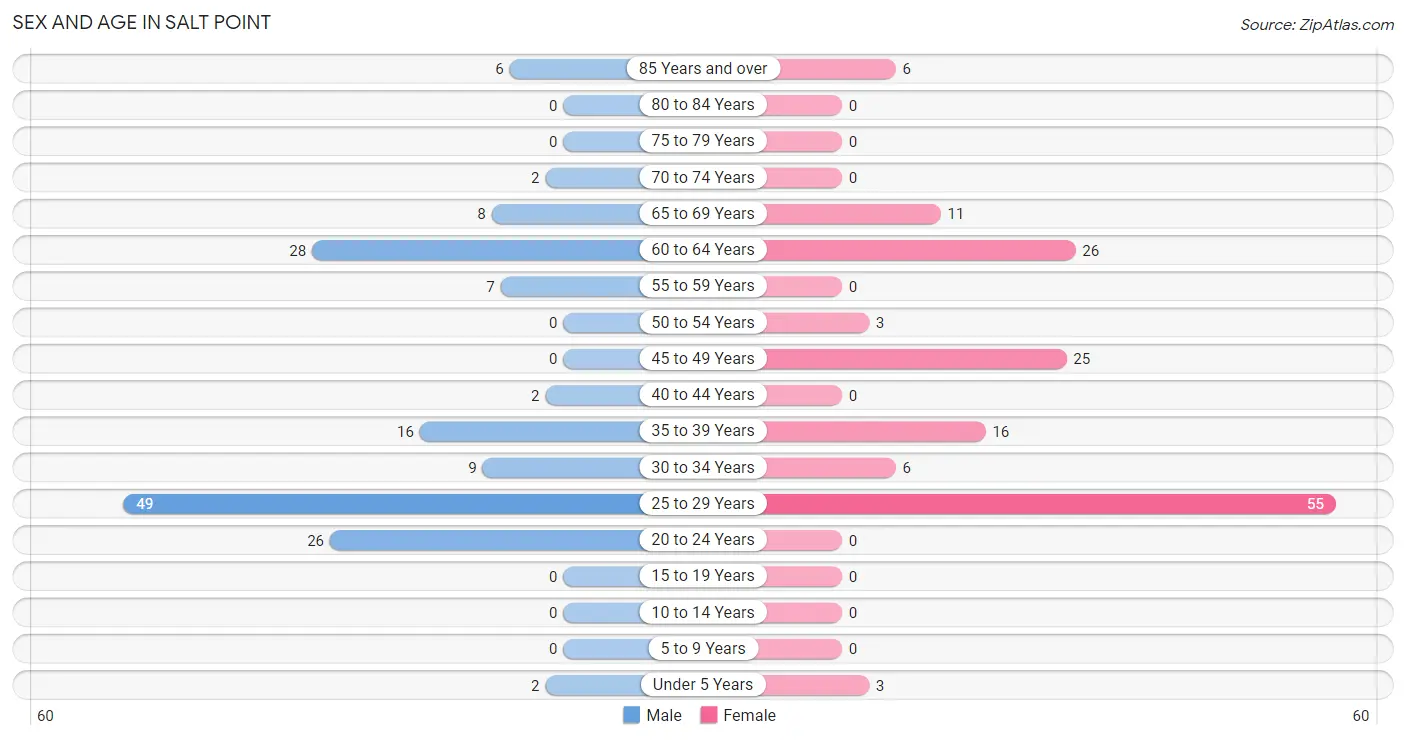 Sex and Age in Salt Point