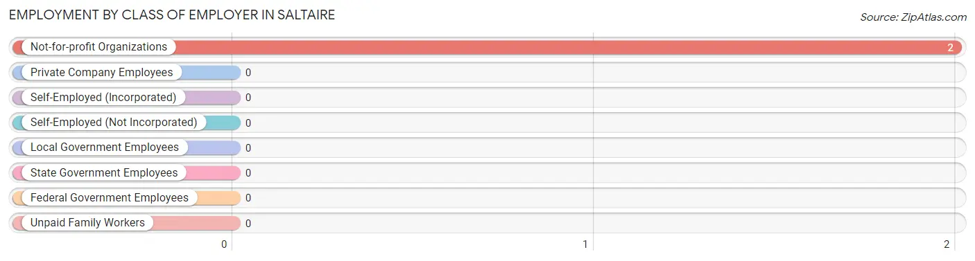 Employment by Class of Employer in Saltaire