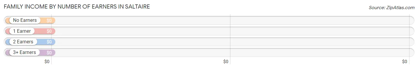 Family Income by Number of Earners in Saltaire