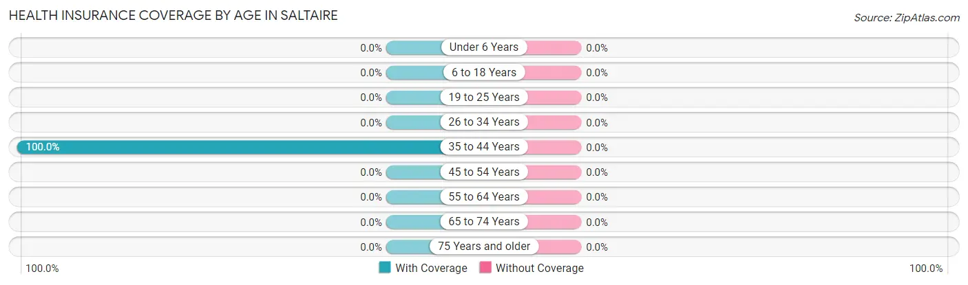 Health Insurance Coverage by Age in Saltaire