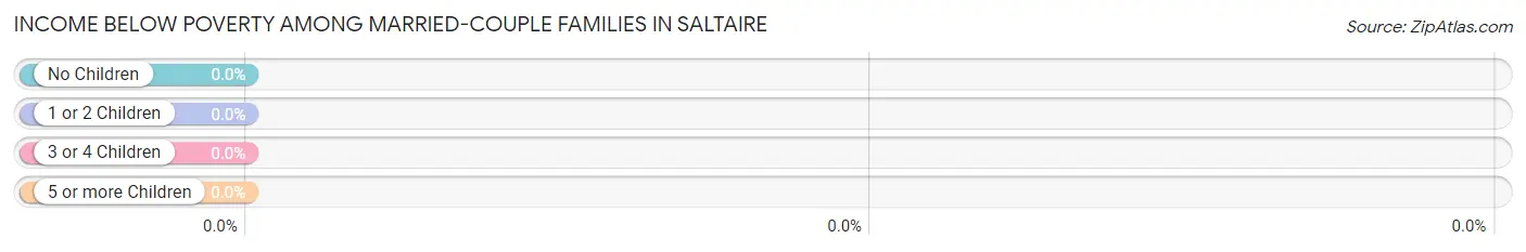 Income Below Poverty Among Married-Couple Families in Saltaire