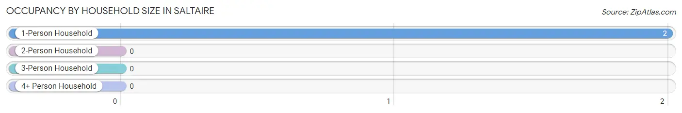 Occupancy by Household Size in Saltaire