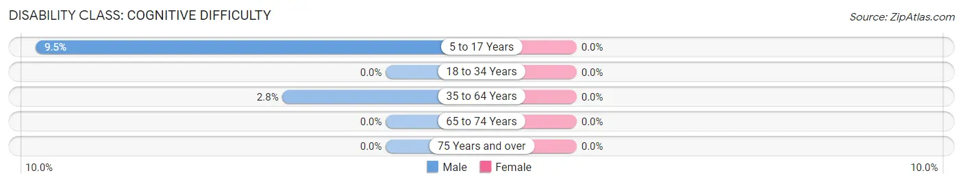 Disability in Sanborn: <span>Cognitive Difficulty</span>