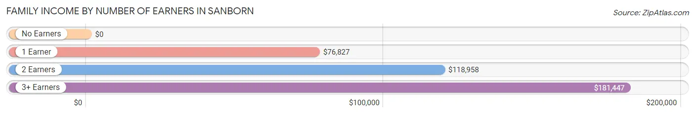 Family Income by Number of Earners in Sanborn