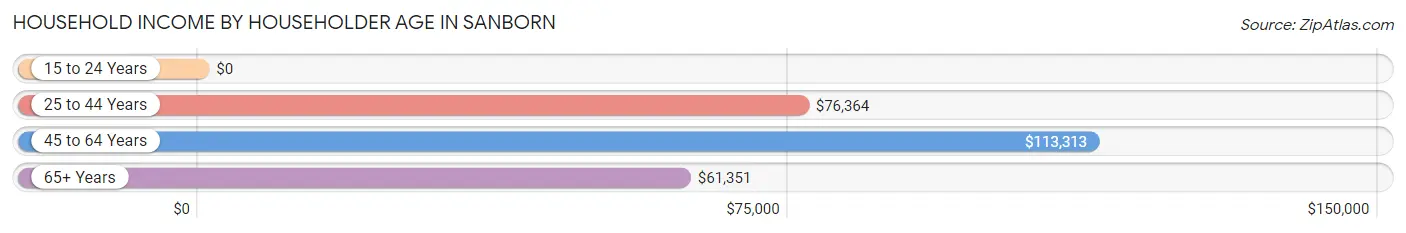 Household Income by Householder Age in Sanborn