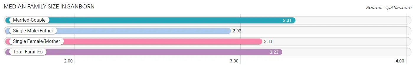 Median Family Size in Sanborn