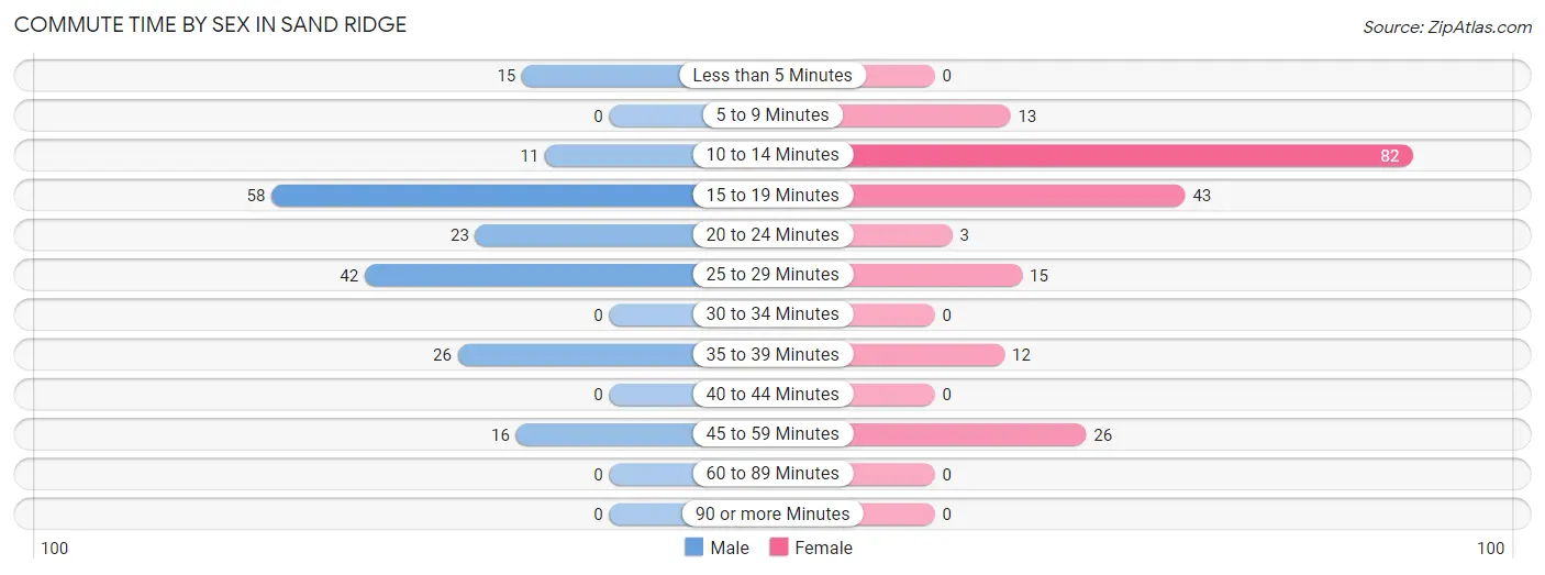 Commute Time by Sex in Sand Ridge