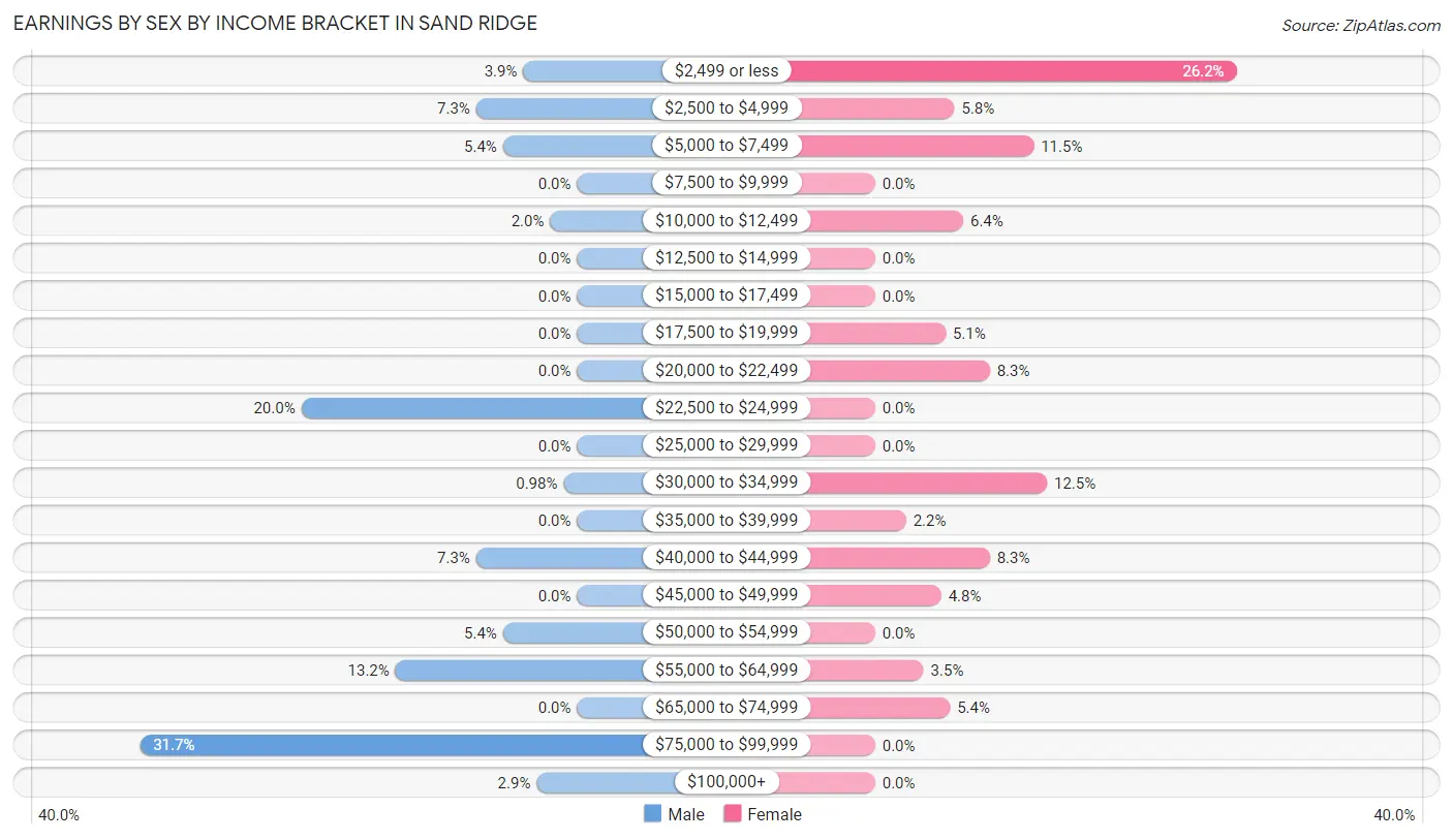 Earnings by Sex by Income Bracket in Sand Ridge