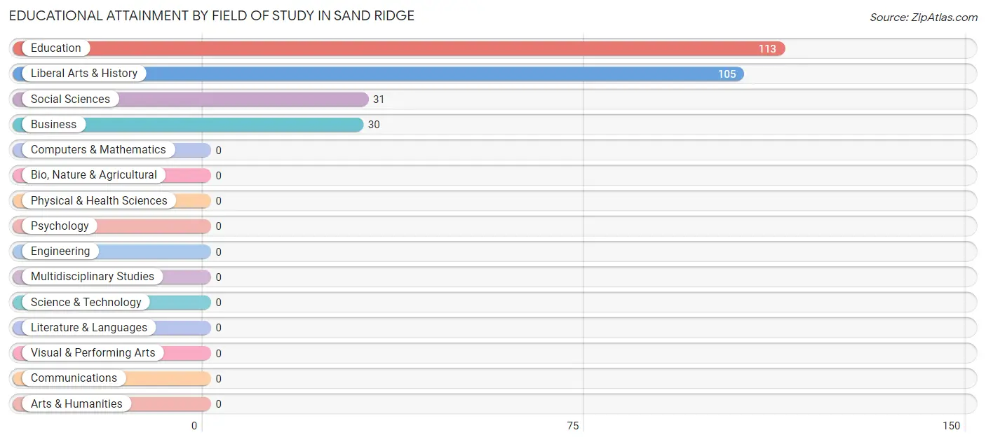 Educational Attainment by Field of Study in Sand Ridge