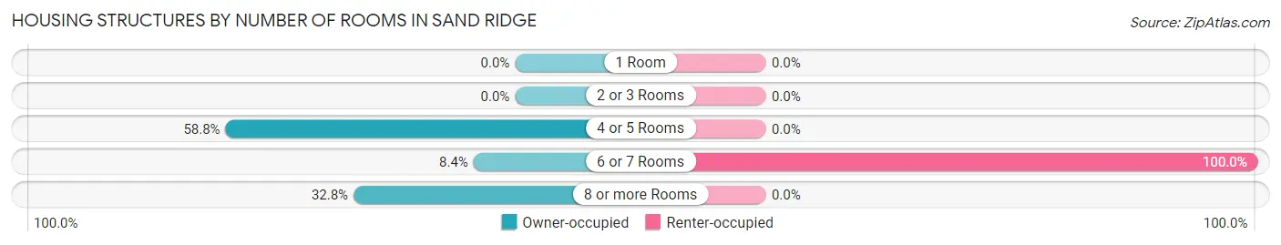 Housing Structures by Number of Rooms in Sand Ridge