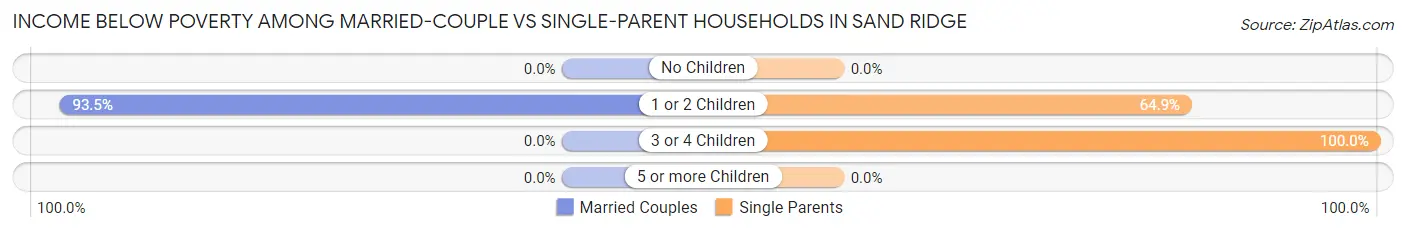 Income Below Poverty Among Married-Couple vs Single-Parent Households in Sand Ridge