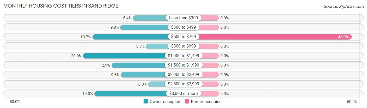 Monthly Housing Cost Tiers in Sand Ridge