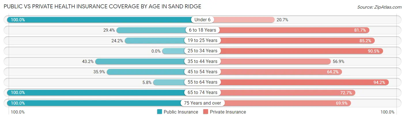 Public vs Private Health Insurance Coverage by Age in Sand Ridge
