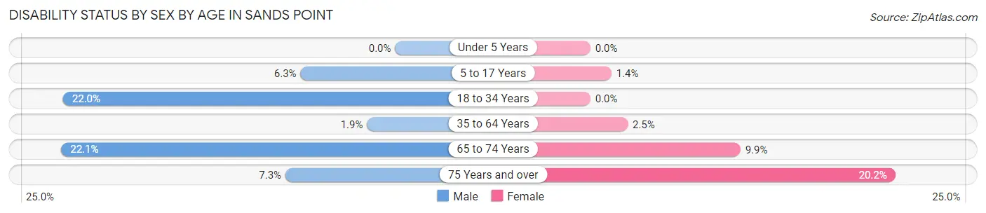 Disability Status by Sex by Age in Sands Point