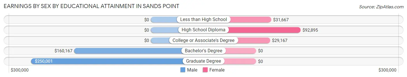 Earnings by Sex by Educational Attainment in Sands Point