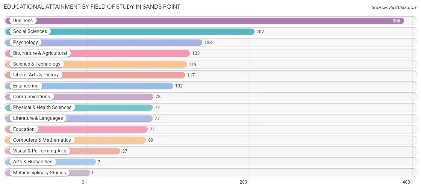 Educational Attainment by Field of Study in Sands Point