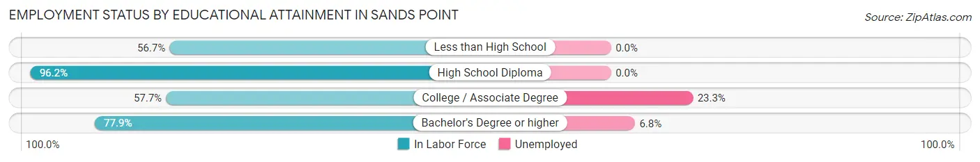 Employment Status by Educational Attainment in Sands Point