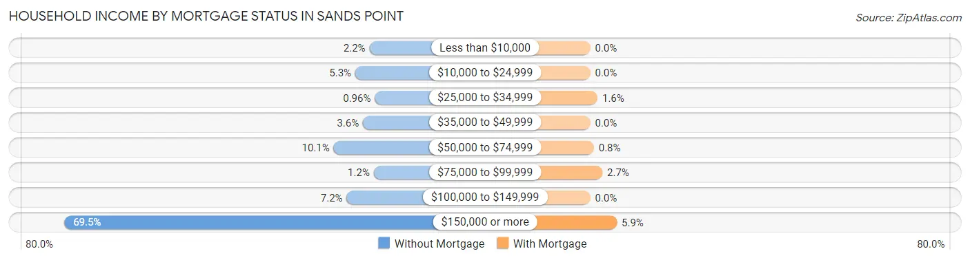 Household Income by Mortgage Status in Sands Point
