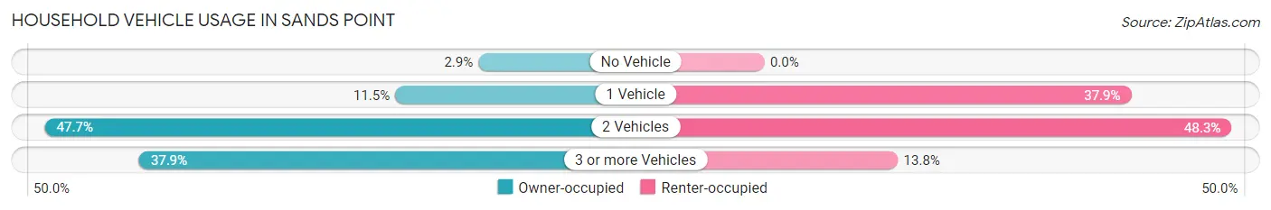 Household Vehicle Usage in Sands Point