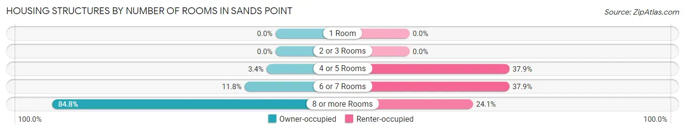 Housing Structures by Number of Rooms in Sands Point