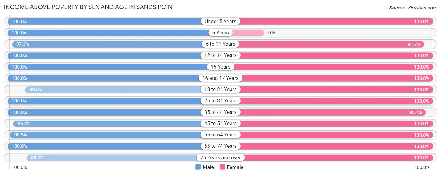 Income Above Poverty by Sex and Age in Sands Point