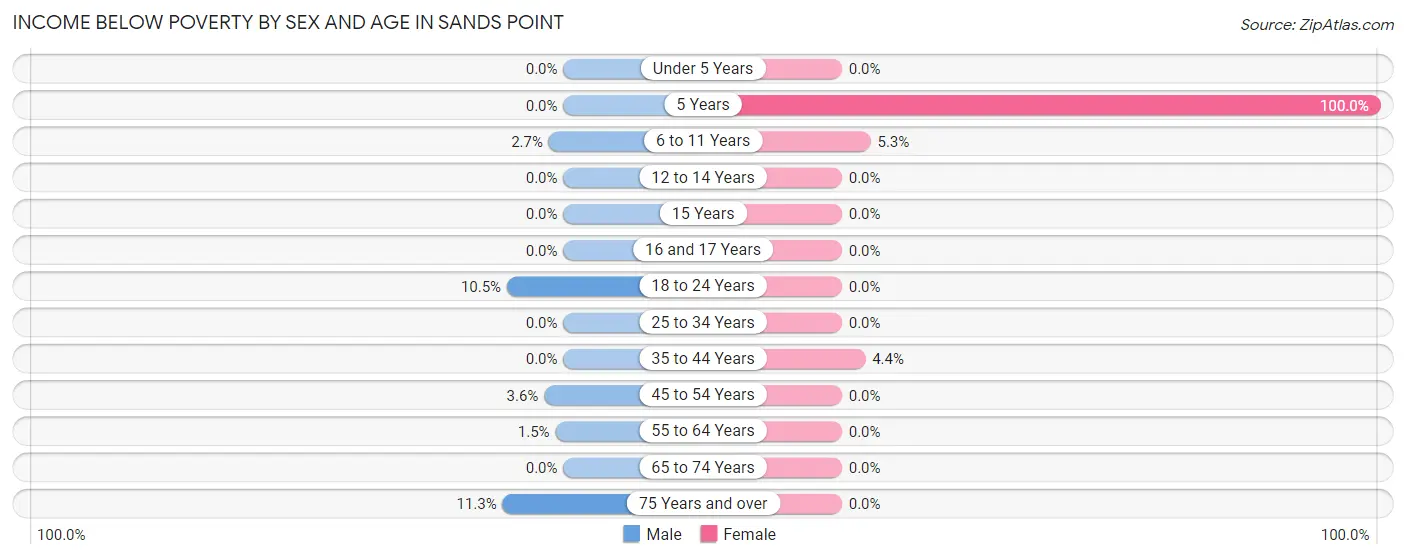 Income Below Poverty by Sex and Age in Sands Point