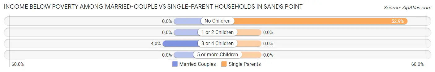 Income Below Poverty Among Married-Couple vs Single-Parent Households in Sands Point