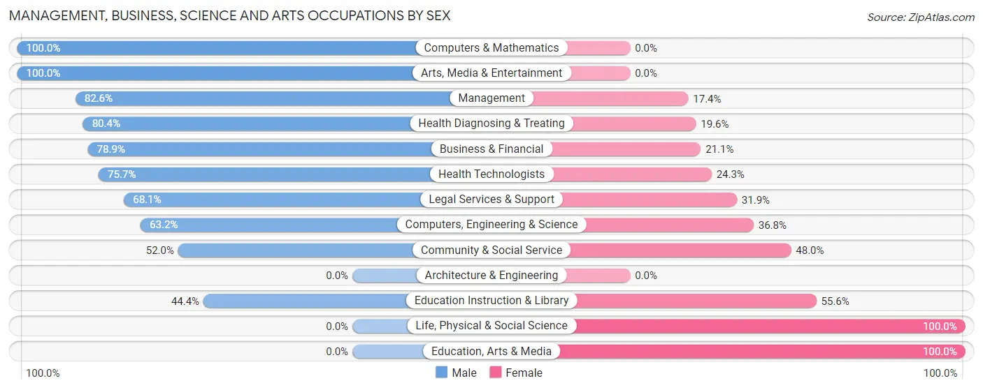 Management, Business, Science and Arts Occupations by Sex in Sands Point