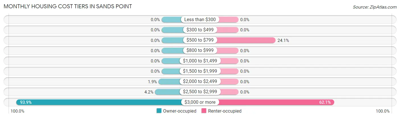 Monthly Housing Cost Tiers in Sands Point