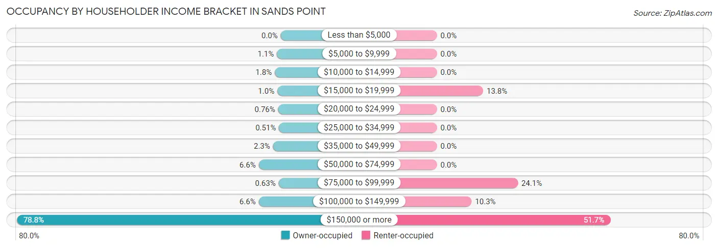 Occupancy by Householder Income Bracket in Sands Point