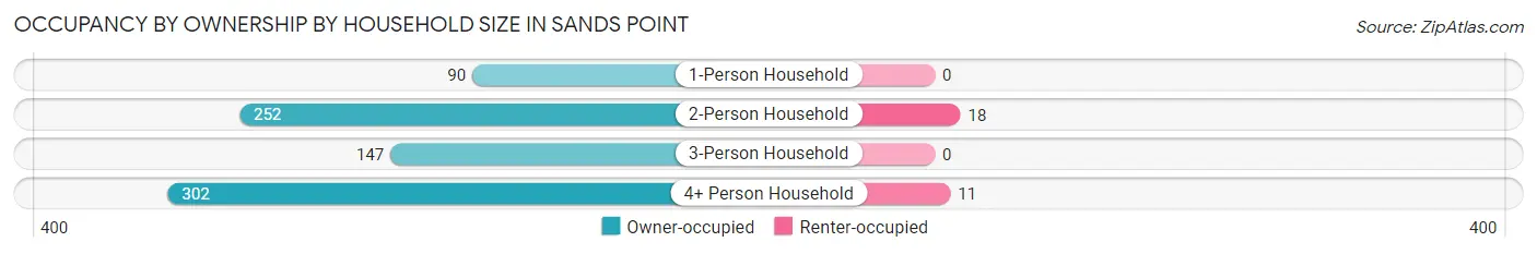 Occupancy by Ownership by Household Size in Sands Point