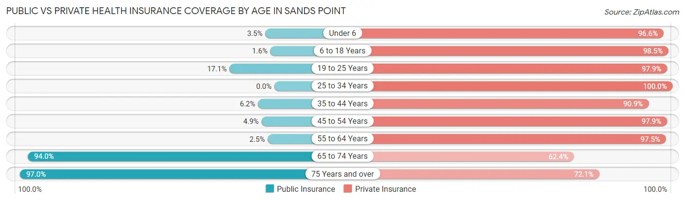 Public vs Private Health Insurance Coverage by Age in Sands Point