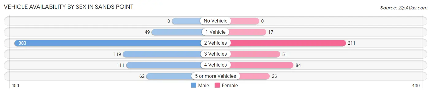 Vehicle Availability by Sex in Sands Point