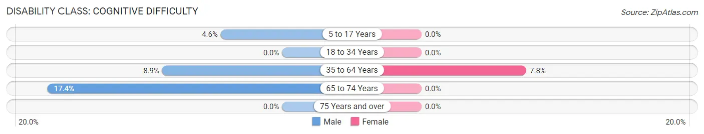 Disability in Sandy Creek: <span>Cognitive Difficulty</span>