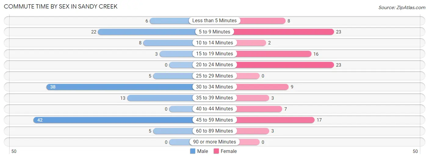 Commute Time by Sex in Sandy Creek