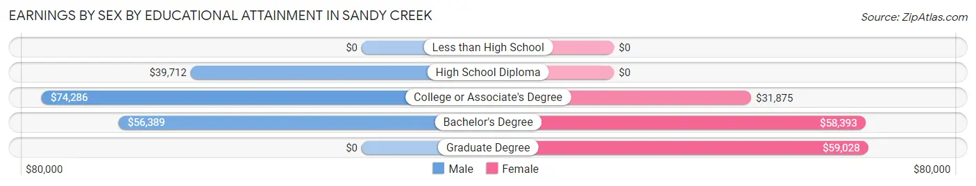 Earnings by Sex by Educational Attainment in Sandy Creek