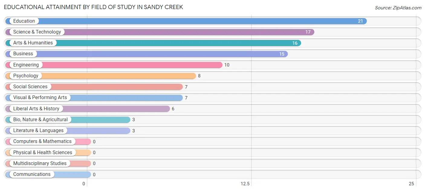 Educational Attainment by Field of Study in Sandy Creek