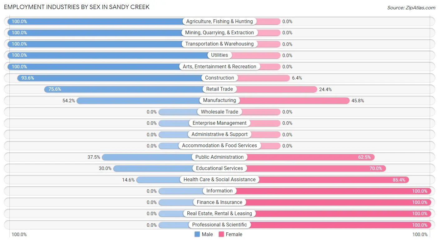 Employment Industries by Sex in Sandy Creek