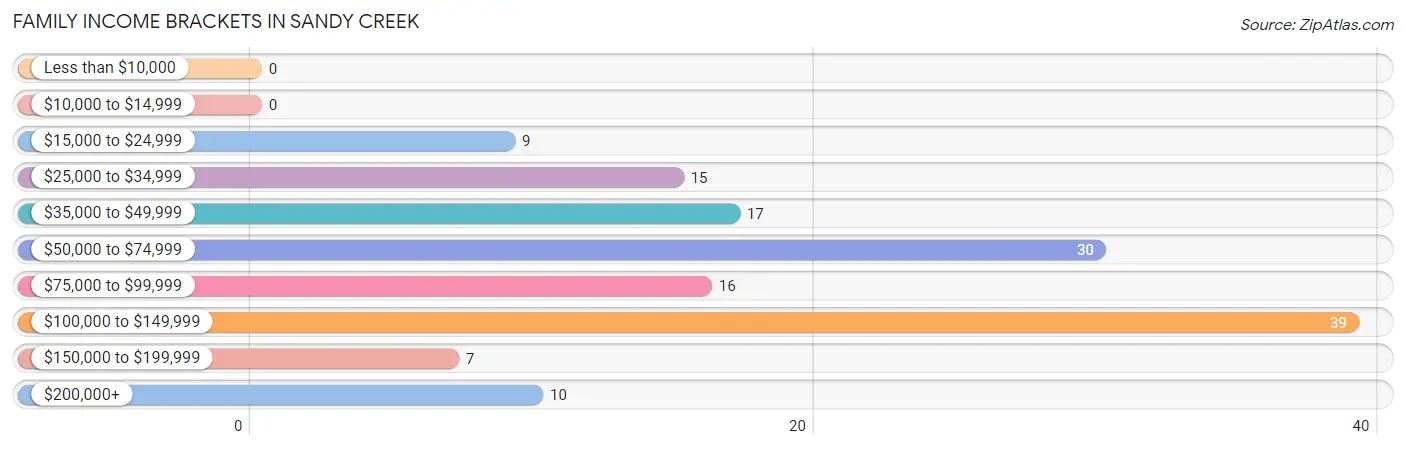 Family Income Brackets in Sandy Creek