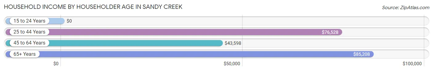 Household Income by Householder Age in Sandy Creek