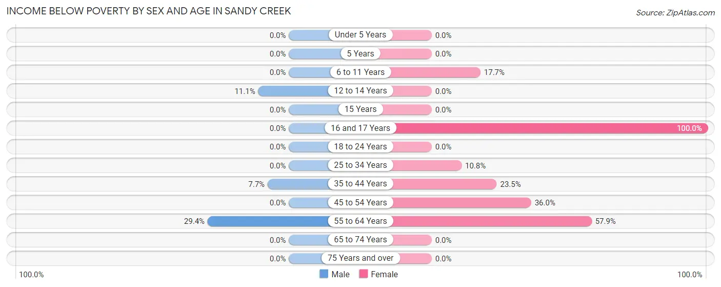 Income Below Poverty by Sex and Age in Sandy Creek