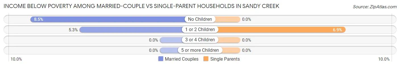 Income Below Poverty Among Married-Couple vs Single-Parent Households in Sandy Creek
