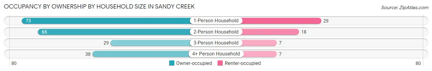 Occupancy by Ownership by Household Size in Sandy Creek