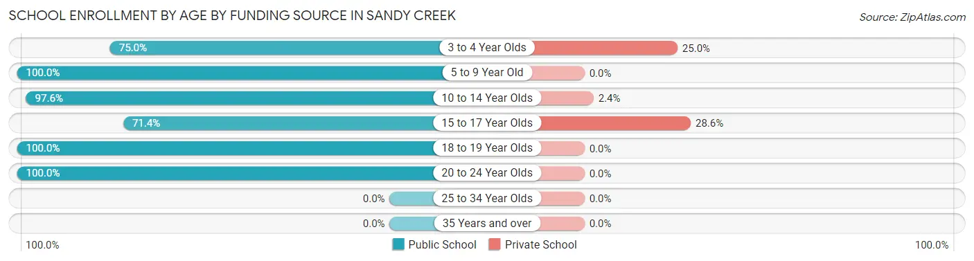 School Enrollment by Age by Funding Source in Sandy Creek