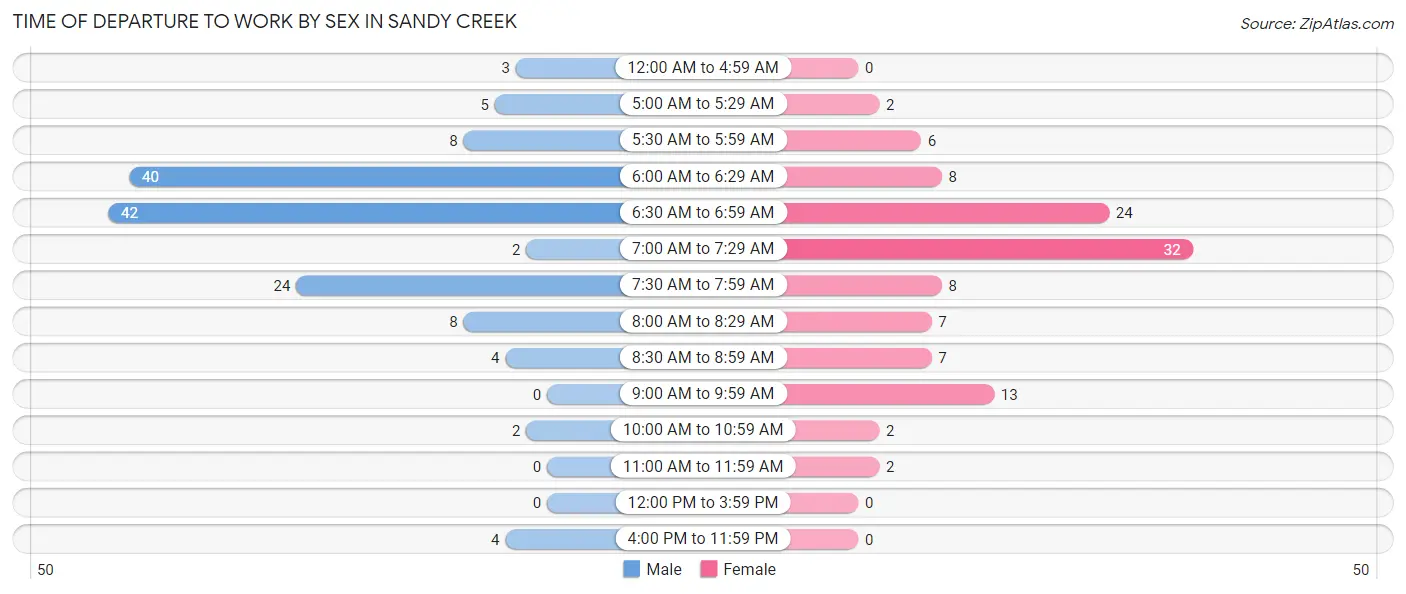 Time of Departure to Work by Sex in Sandy Creek