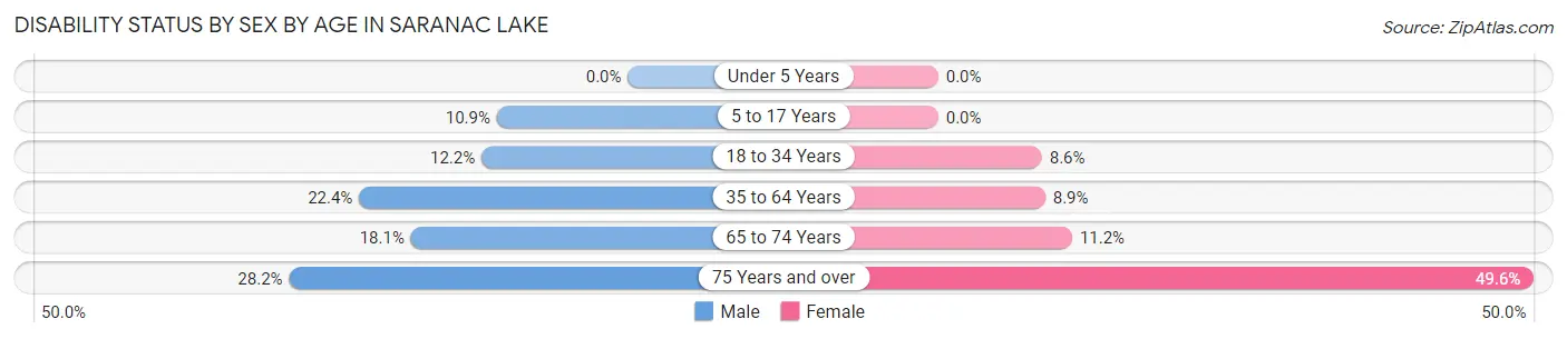 Disability Status by Sex by Age in Saranac Lake