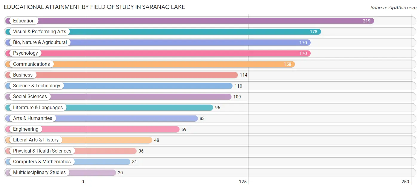 Educational Attainment by Field of Study in Saranac Lake
